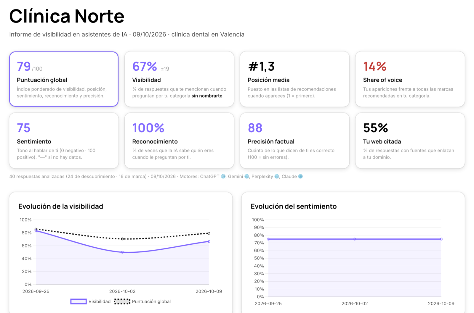 Informe de ejemplo de Brand AI Tracker: visibilidad, posición, share of voice y fuentes citadas